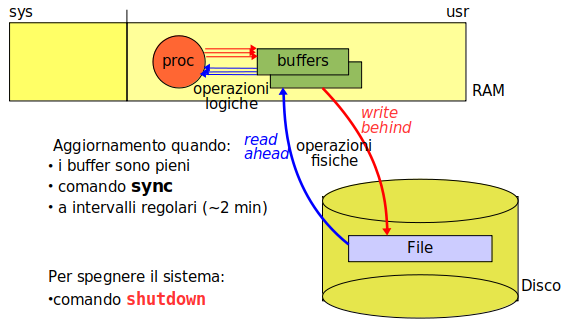 Buffers